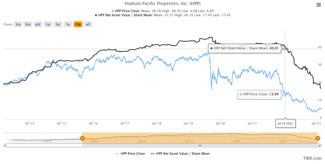 Share price and NAV for Hudson Pacific Properties