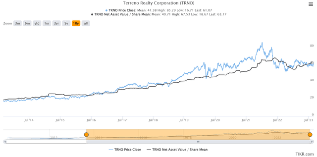 Share price and consensus NAV for Terreno Realty