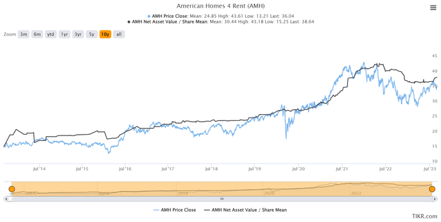 Share price and NAV for American Homes 4 Rent