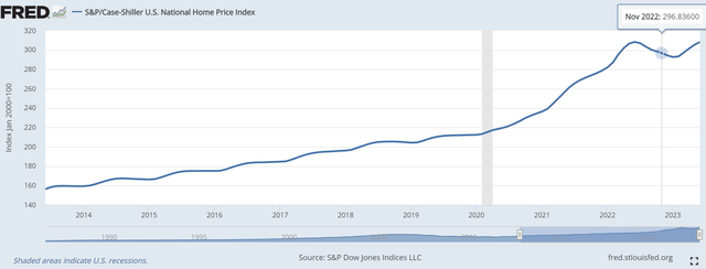 Chart for Case-Schiller U.S. National Home Price Index