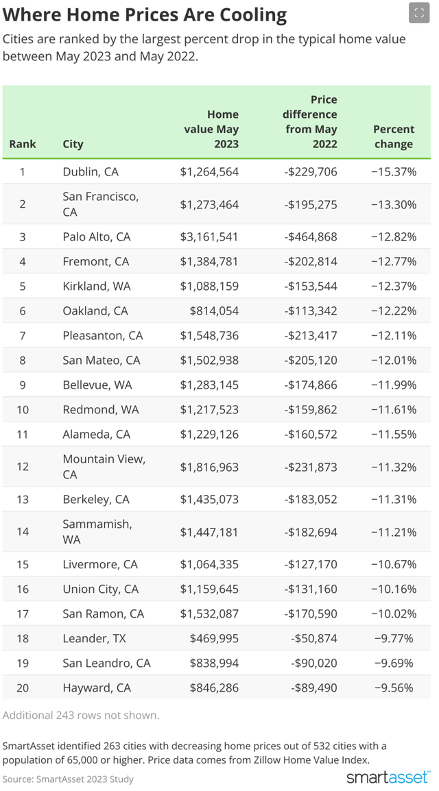 Chart showing which cities saw the biggest decline in prices