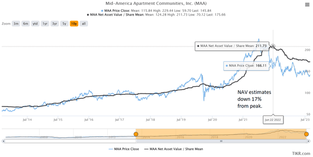 Chart showing price and consensus NAV for MAA