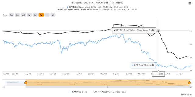 Chart showing share price and consensus NAV for Industrial Logistics Properties Trust