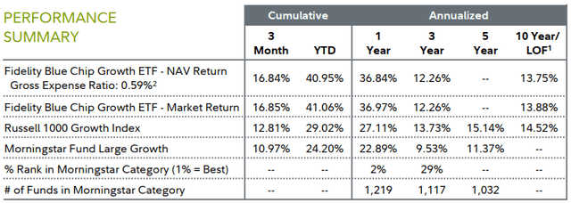 FBCG - Performance Summary