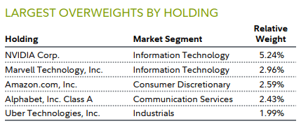 FBCG holding overweights