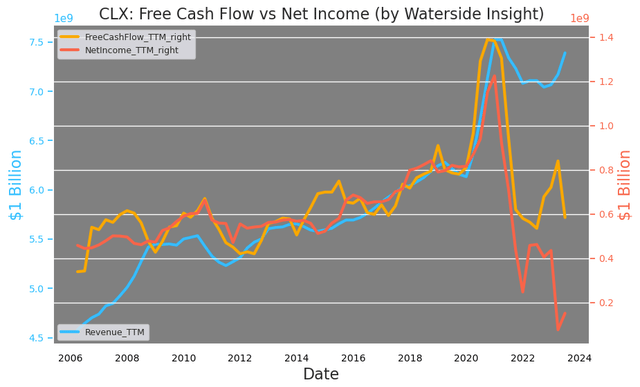 Clorox: Free Cash Flow vs Net Income