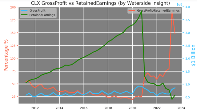 Clorox: Gross Profit vs Retained Earnings