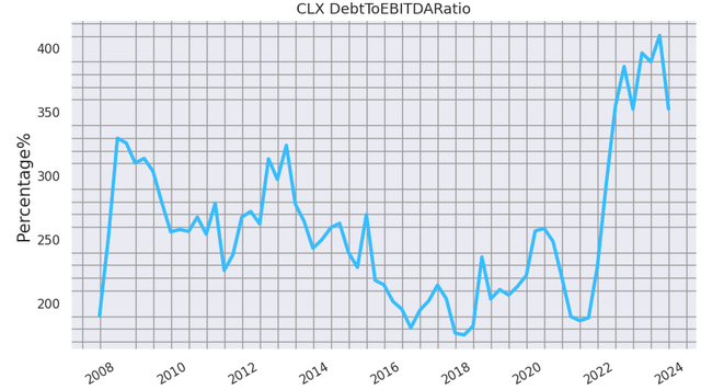 Clorox: Debt-to-EBITDA Ratio