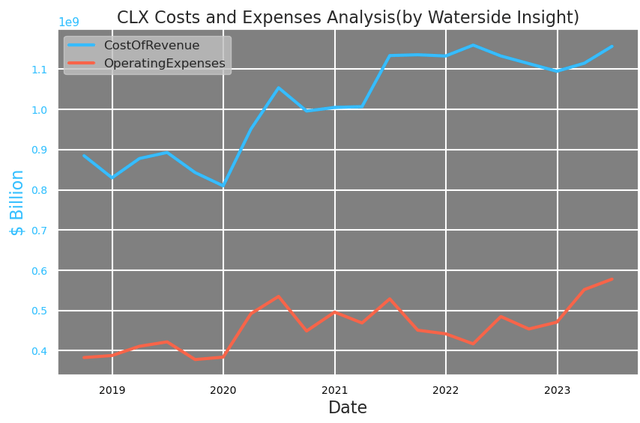Clorox: Costs and Expenses Analysis