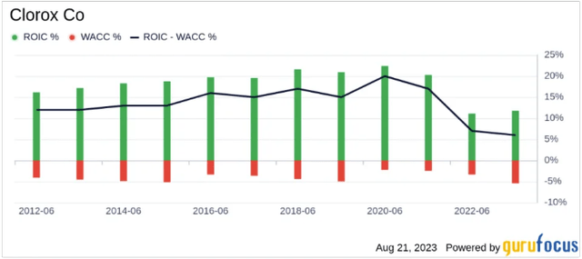 Clorox: ROIC% vs WACC%