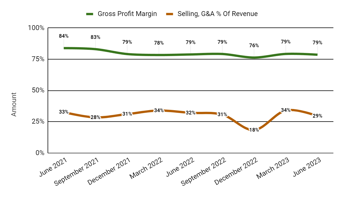 Gross Profit Margin and Selling, G&A % Of Revenue