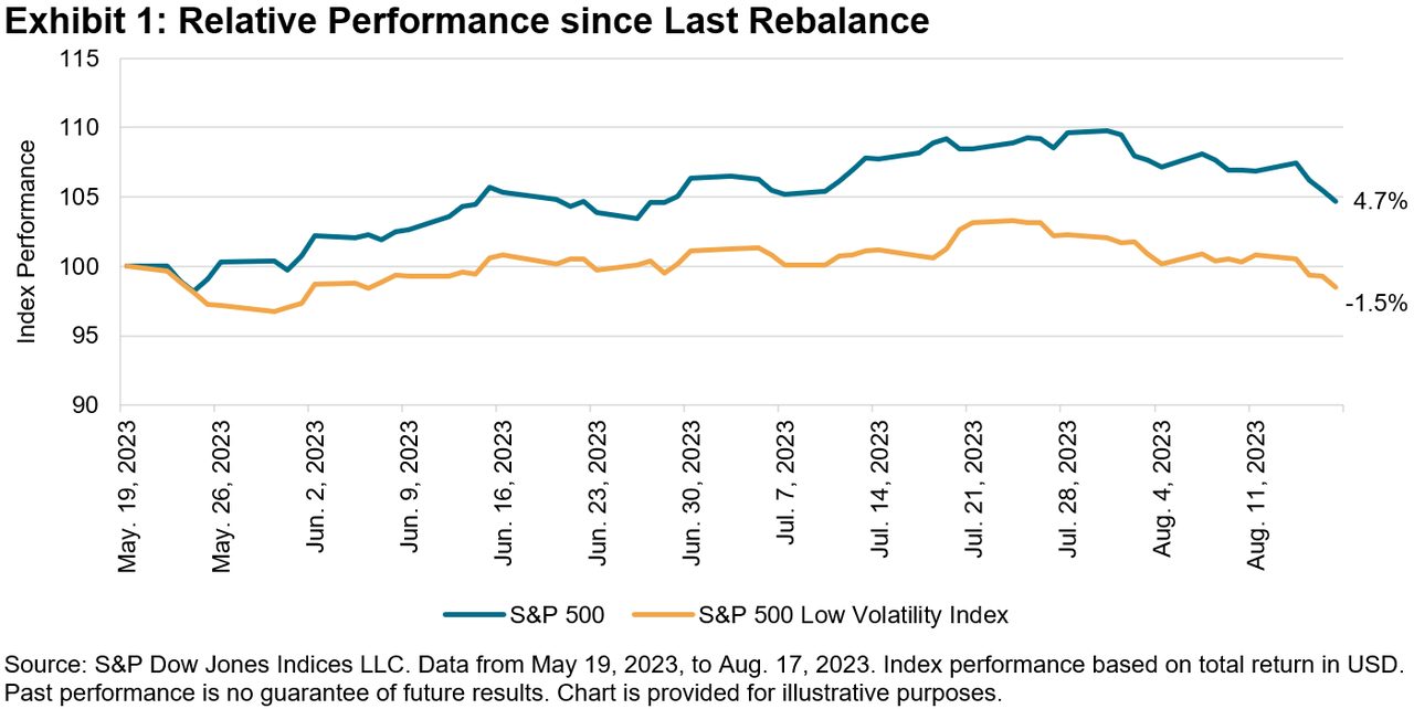 Relative Performance Since Last Rebalance