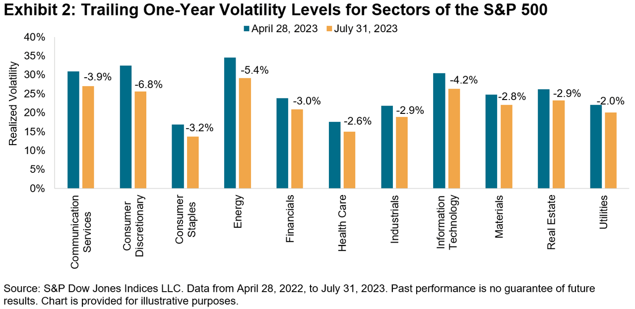 Trailing One-Year Volatility Levels for Sectors of the S&P 500