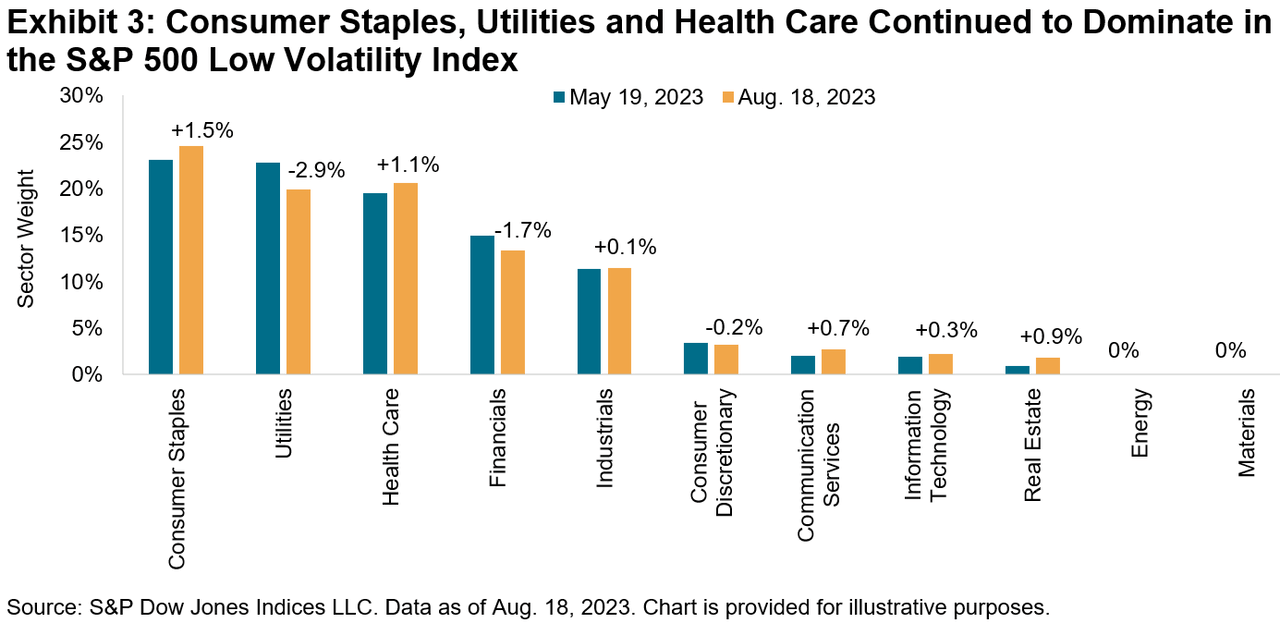 Consumer Staples, Utilities and Health Care Continued to Dominate in the S&P 500 Low Volatility Index