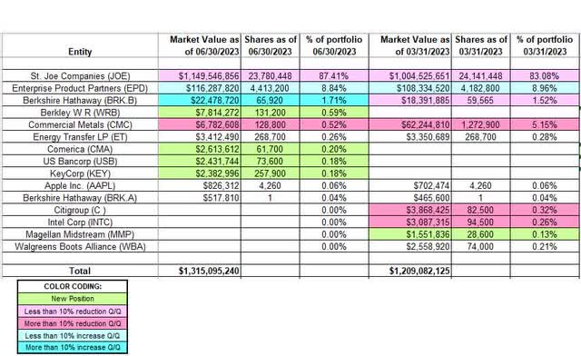 Bruce Berkowitz - Fairholme Fund's Q2 2023 13F Report Q/Q Comparison