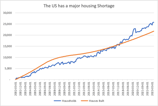 line chart of housing supply and household formation