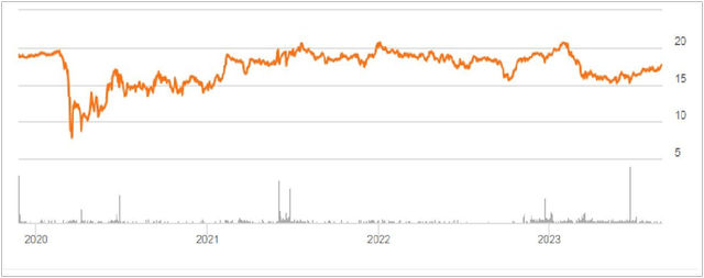 PINE share price