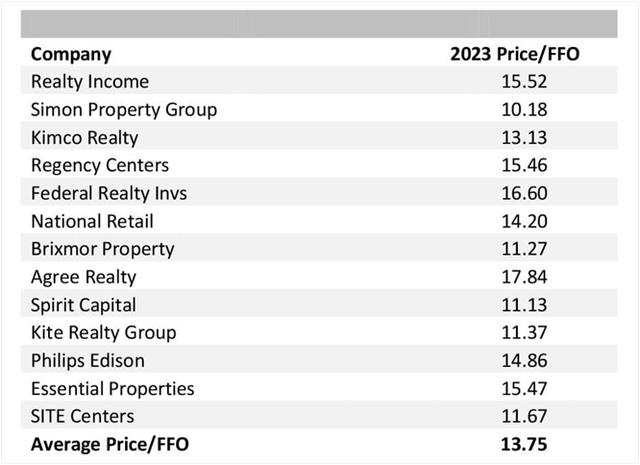 FFO multiples for retial REITs