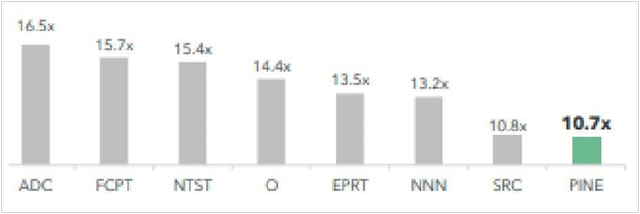 FFO multiple of PINE to Peers