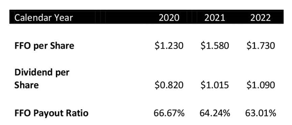 FFO payout ratio