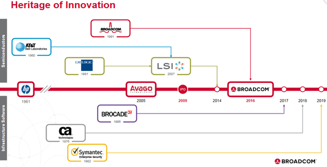 Broadcom's Acquisitions