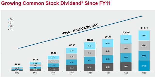 Broadcom Dividend Growth