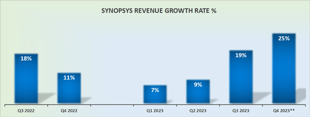 SNPS revenue growth rates