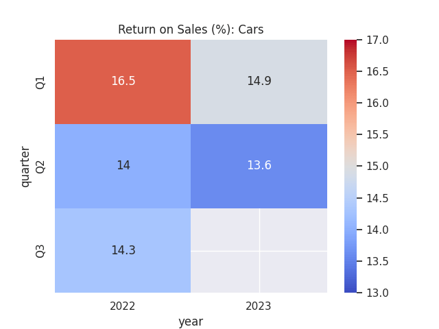 Figures sourced from historical Mercedes-Benz quarterly reports. Heatmap generated by author using Python's seaborn library.