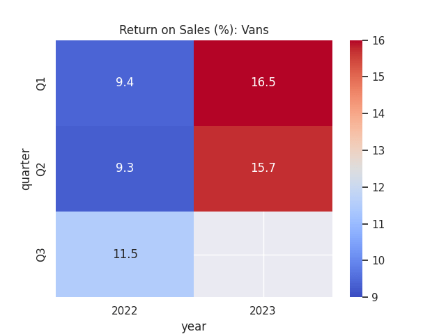 Figures sourced from historical Mercedes-Benz quarterly reports. Heatmap generated by author using Python's seaborn library.