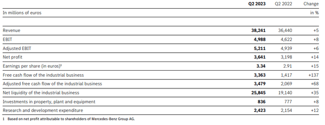 Mercedes-Benz: Interim Report Q2 2023