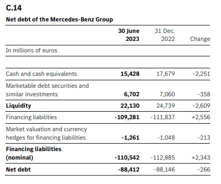 Mercedes-Benz: Interim Report Q2 2023