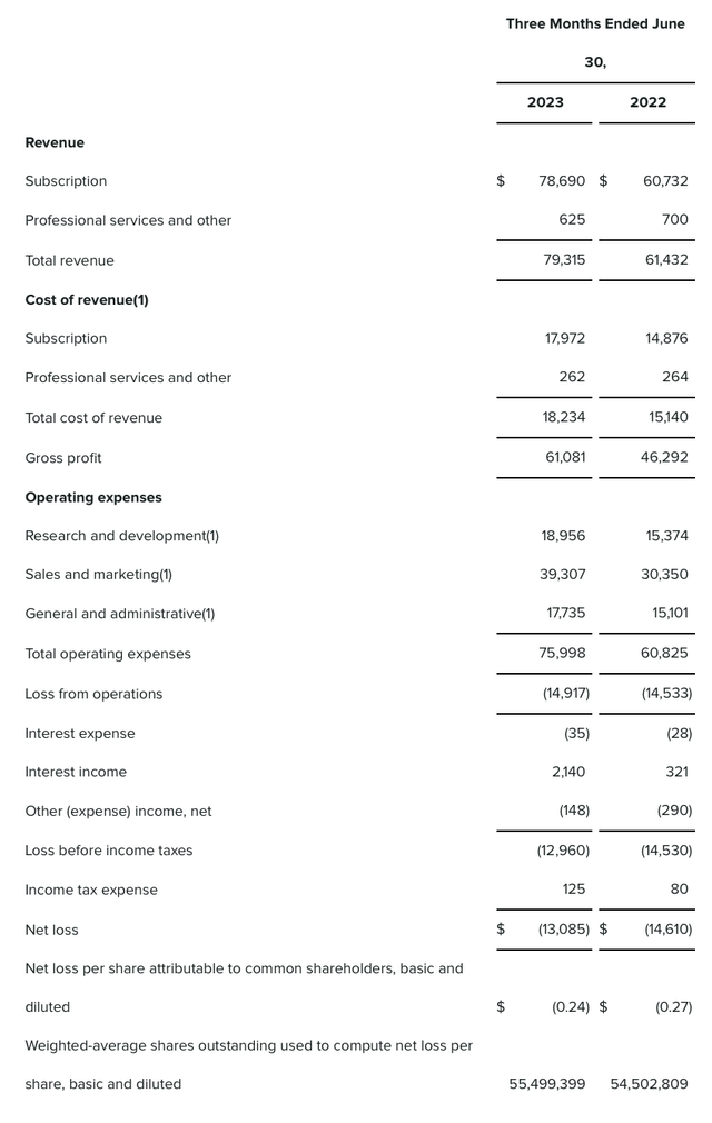 Sprout Social Q2 results