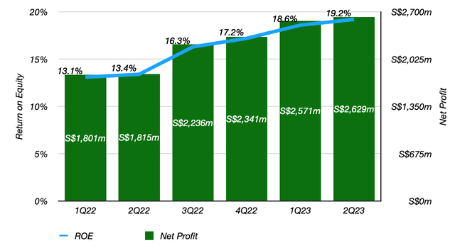 DBS Group Quarterly Net Profit and Return on Equity