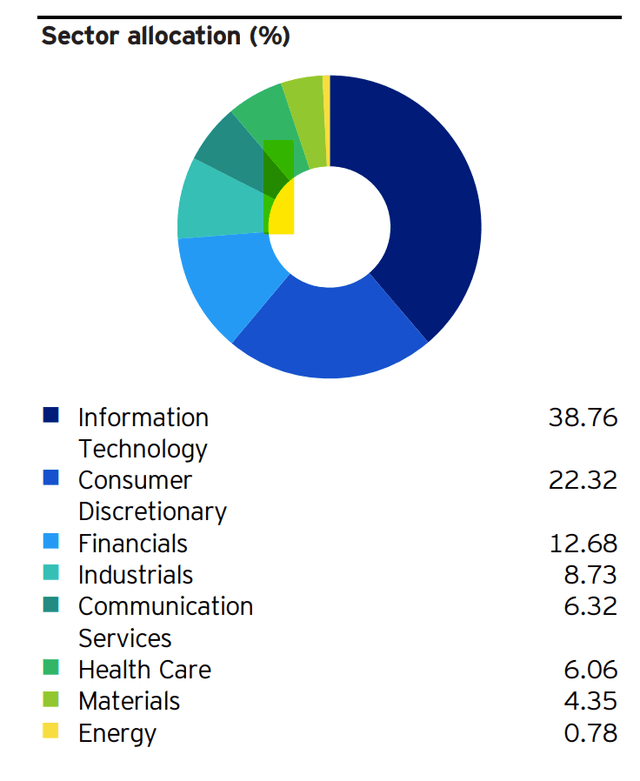 Sectors