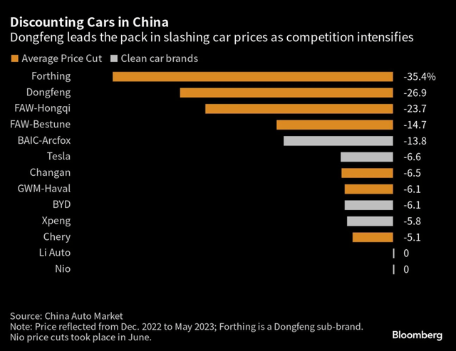 China EV Pricing Trend
