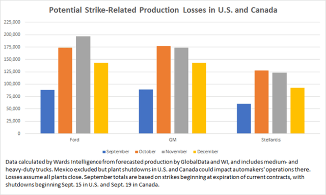 Expected North American Production Losses