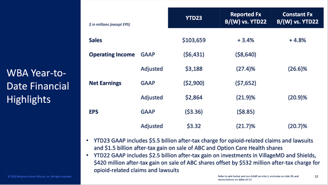 Walgreens Boots Alliance Year-to-date financial highlights