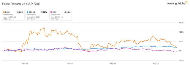 PBYI stock