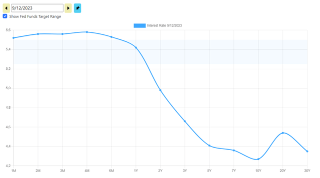 U.S. Treasury Yield Curve