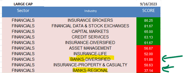 A ranking of large cap financial industries.