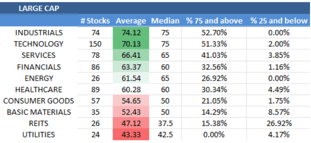 A ranking of the 11 major large cap sectors.