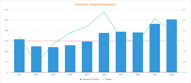 American Vanguard revenue