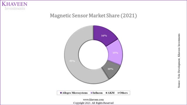 magnetic sensor market share