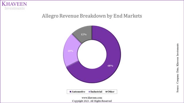 revenue breakdown by end markets