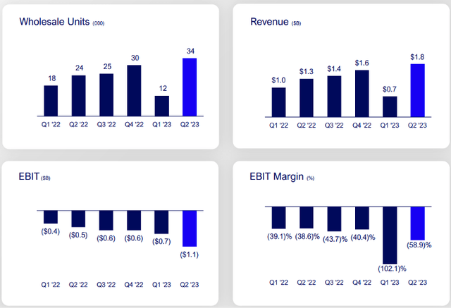 Ford Model e performance in the second quarter