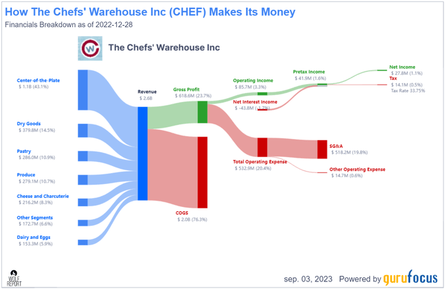 Chefs Warehouse revenue/Net