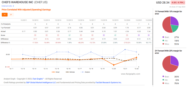 CHEF earnings accuracy