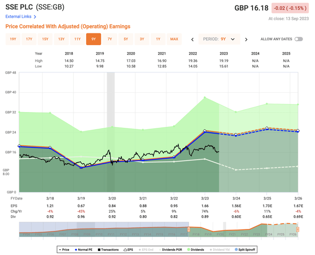 SSE PLC F.A.S.T graphs