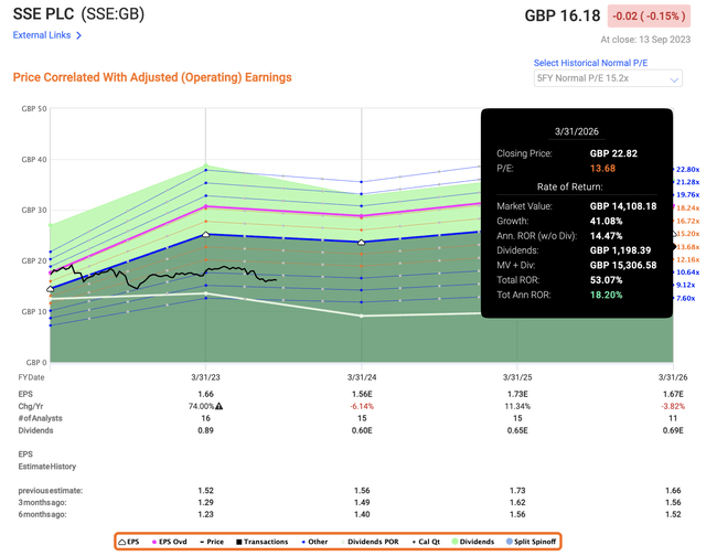 SSE PLC Upside