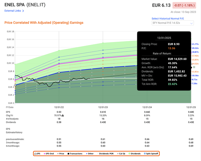 Enel Upside